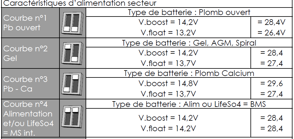 Dolphin Booster : Un vrai chargeur à courant continu pour vos batteries 24V